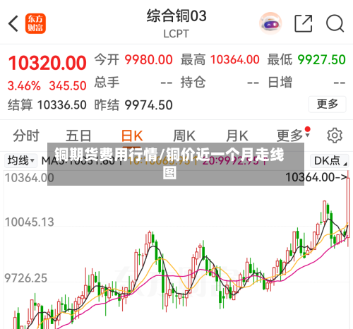 铜期货费用行情/铜价近一个月走线图