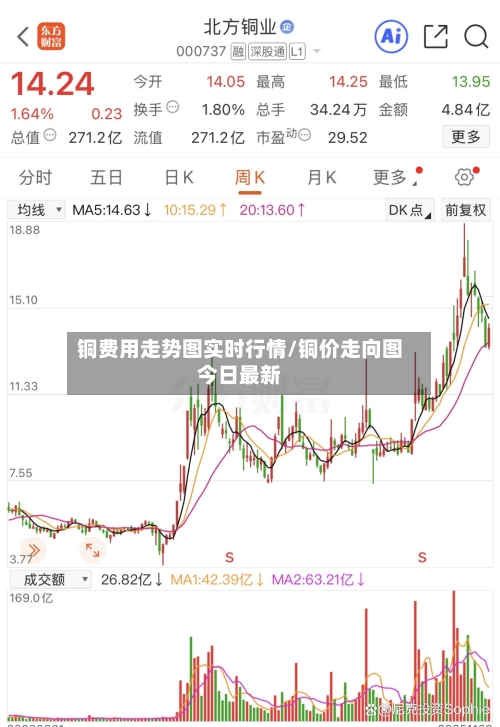 铜费用走势图实时行情/铜价走向图今日最新