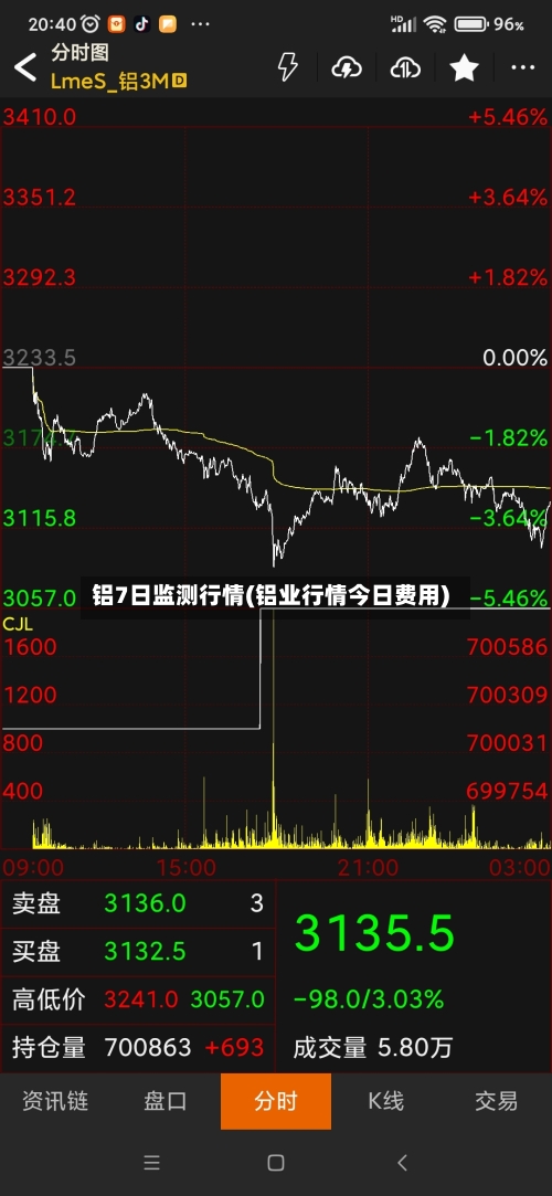 铝7日监测行情(铝业行情今日费用)