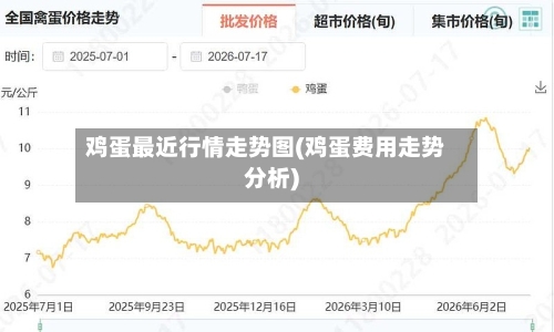 鸡蛋最近行情走势图(鸡蛋费用走势分析)-第2张图片