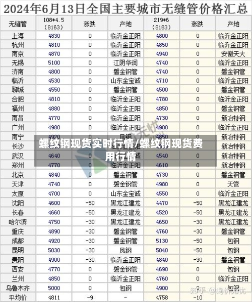 螺纹钢现货实时行情/螺纹钢现货费用行情