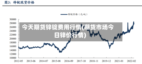 今天期货锌锭费用行情(期货市场今日锌价行情)