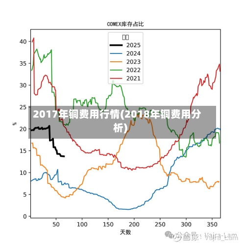 2017年铜费用行情(2018年铜费用分析)-第2张图片