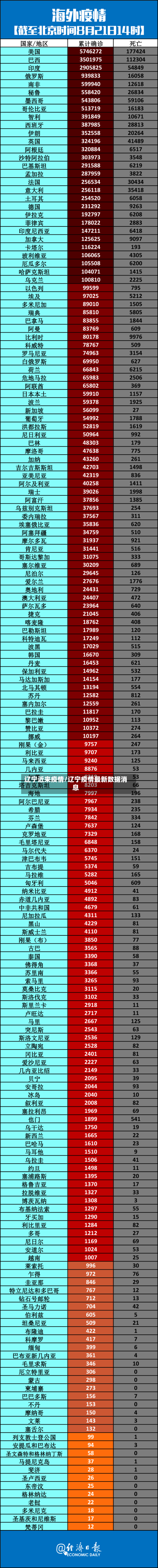 辽宁近来疫情/辽宁疫情最新数据消息