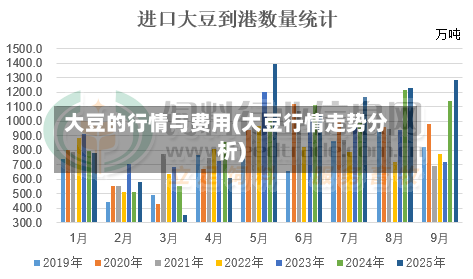 大豆的行情与费用(大豆行情走势分析)