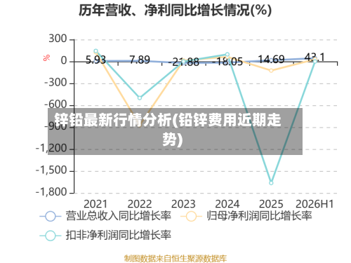 锌铅最新行情分析(铅锌费用近期走势)-第3张图片