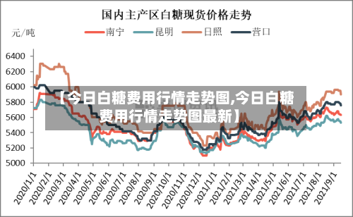 【今日白糖费用行情走势图,今日白糖费用行情走势图最新】