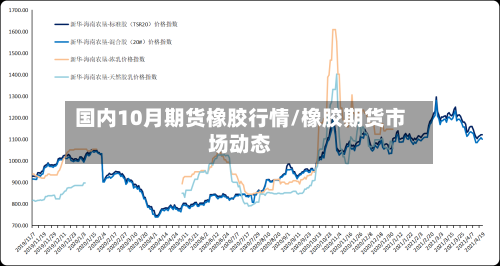 国内10月期货橡胶行情/橡胶期货市场动态
