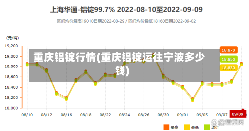 重庆铝锭行情(重庆铝锭运往宁波多少钱)