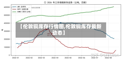 【伦敦铜库存行情图,伦敦铜库存最新动态】