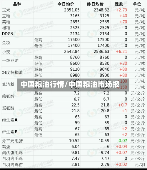 中国粮油行情/中国粮油市场报-第2张图片