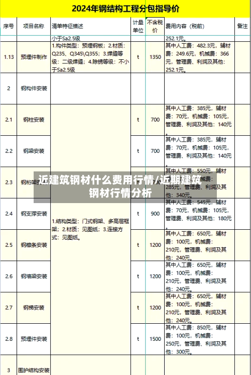 近建筑钢材什么费用行情/近期建筑钢材行情分析-第3张图片