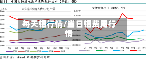每天铝行情/当日铝费用行情
