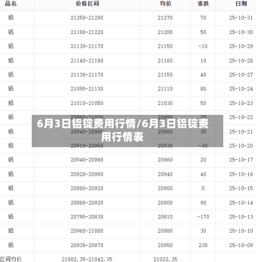 6月3日铝锭费用行情/6月3日铝锭费用行情表-第3张图片