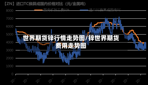 世界期货锌行情走势图/锌世界期货费用走势图