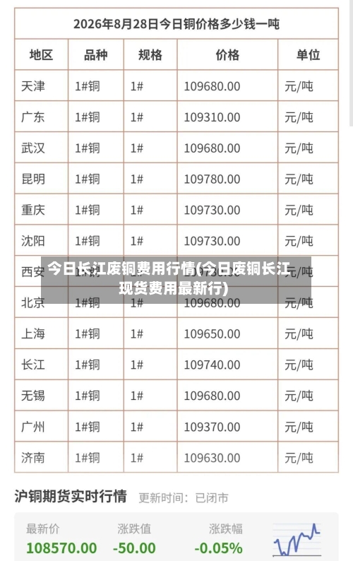 今日长江废铜费用行情(今日废铜长江现货费用最新行)