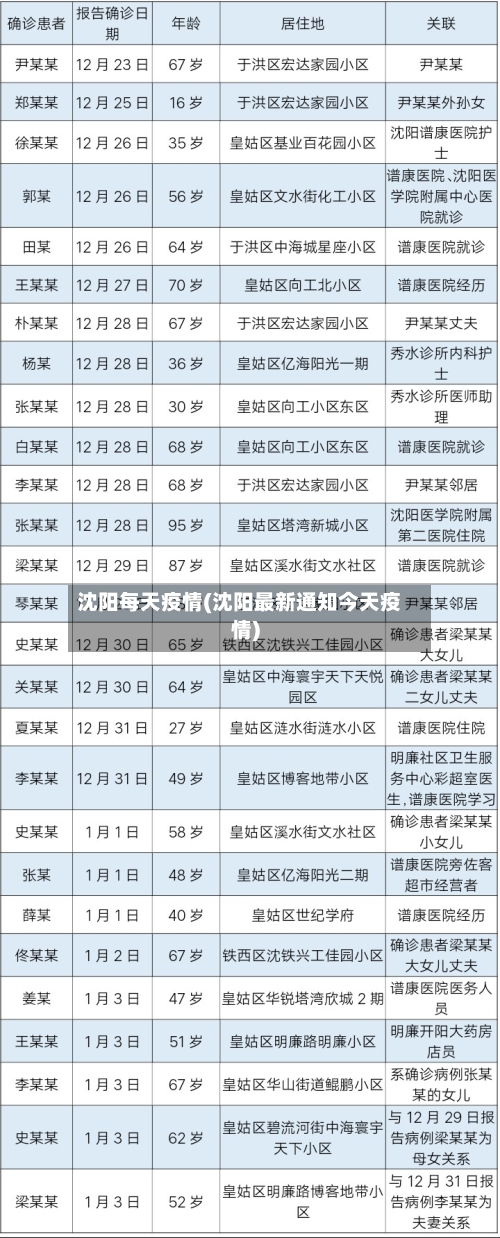 沈阳每天疫情(沈阳最新通知今天疫情)-第3张图片