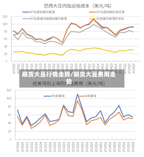 期货大豆行情走势/期货大豆费用走势