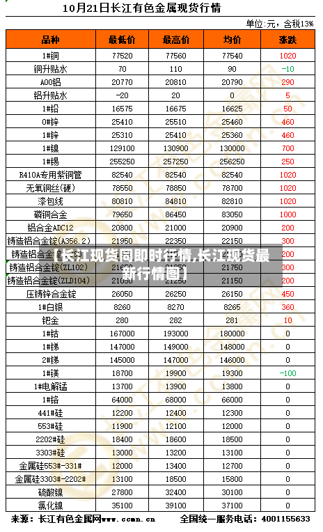 【长江现货同即时行情,长江现货最新行情图】-第3张图片