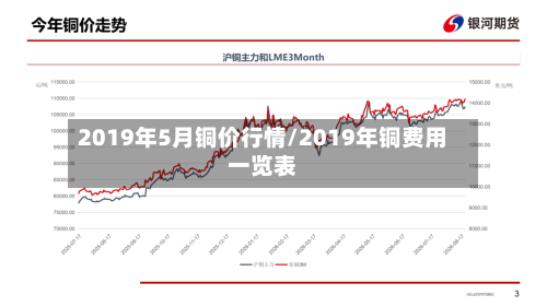 2019年5月铜价行情/2019年铜费用一览表-第3张图片
