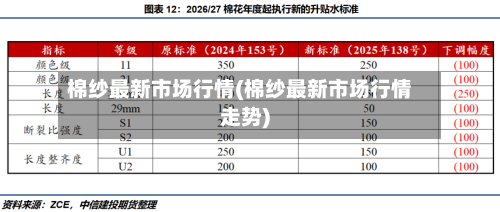 棉纱最新市场行情(棉纱最新市场行情走势)