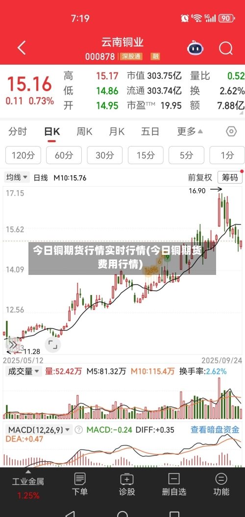 今日铜期货行情实时行情(今日铜期货费用行情)-第2张图片