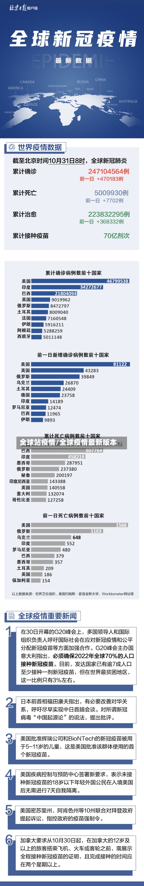 全球站疫情/全球疫情最新版本