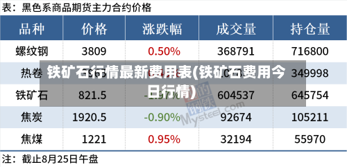 铁矿石行情最新费用表(铁矿石费用今日行情)