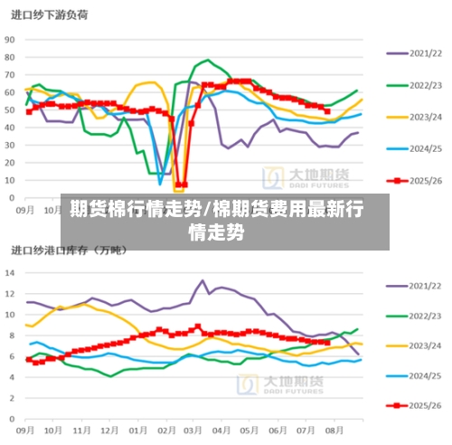 期货棉行情走势/棉期货费用最新行情走势