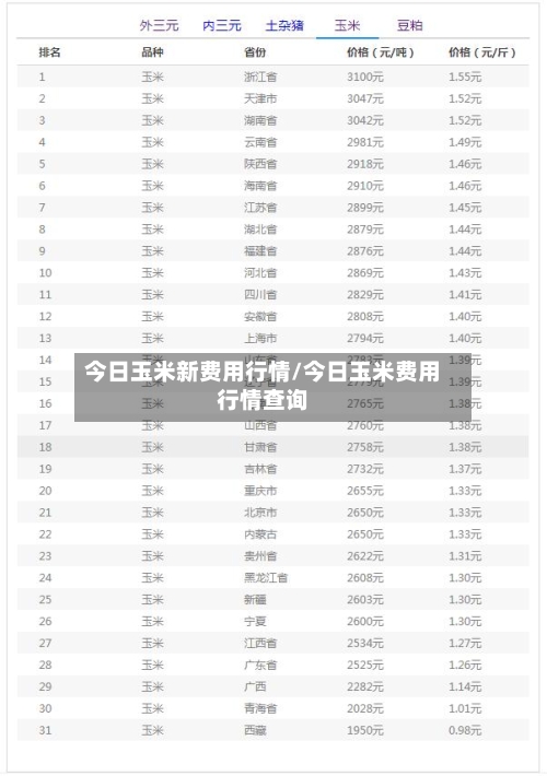 今日玉米新费用行情/今日玉米费用行情查询