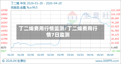 丁二烯费用行情监测/丁二烯费用行情7日监测