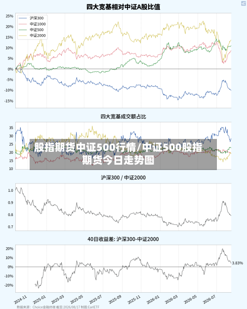 股指期货中证500行情/中证500股指期货今日走势图