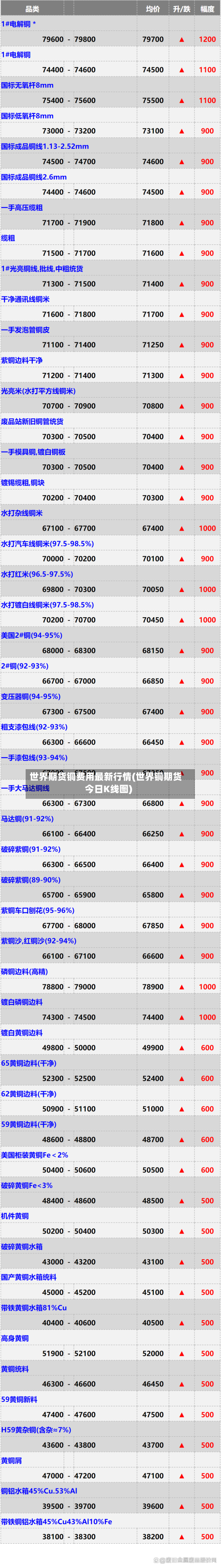世界期货铜费用最新行情(世界铜期货今日K线图)-第2张图片