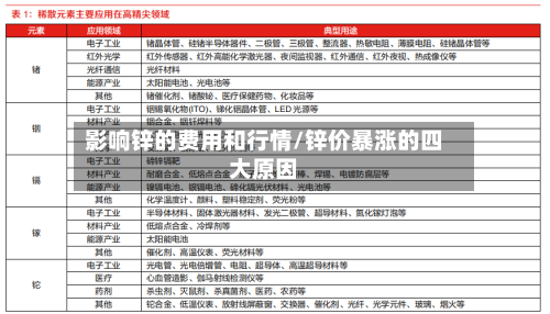 影响锌的费用和行情/锌价暴涨的四大原因