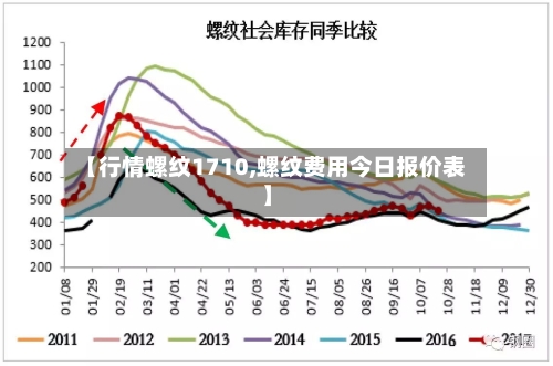 【行情螺纹1710,螺纹费用今日报价表】-第3张图片