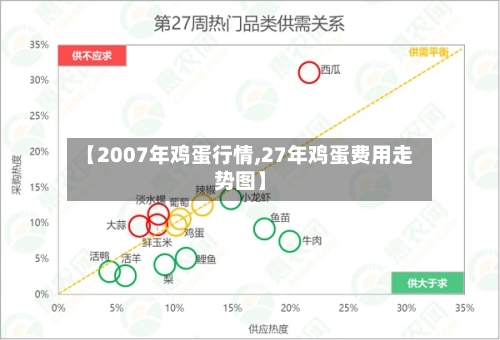 【2007年鸡蛋行情,27年鸡蛋费用走势图】