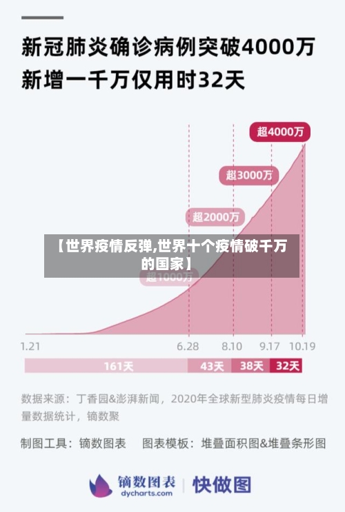 【世界疫情反弹,世界十个疫情破千万的国家】