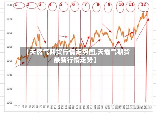 【天然气期货行情走势图,天燃气期货最新行情走势】