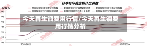 今天再生铜费用行情/今天再生铜费用行情分析-第2张图片