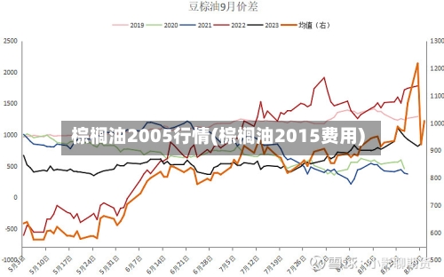 棕榈油2005行情(棕榈油2015费用)-第3张图片