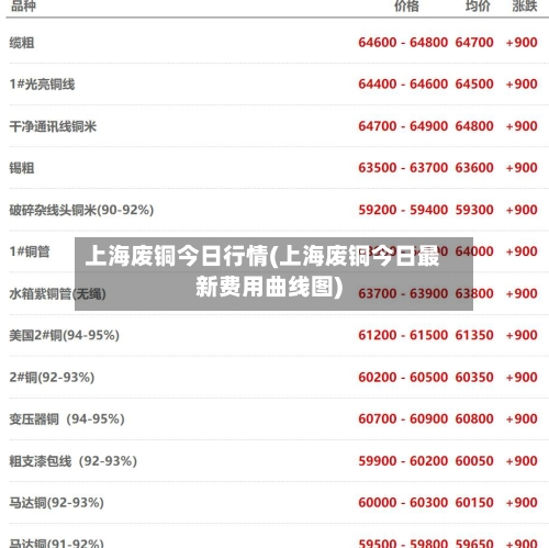 上海废铜今日行情(上海废铜今日最新费用曲线图)-第2张图片