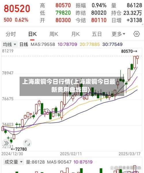 上海废铜今日行情(上海废铜今日最新费用曲线图)-第3张图片