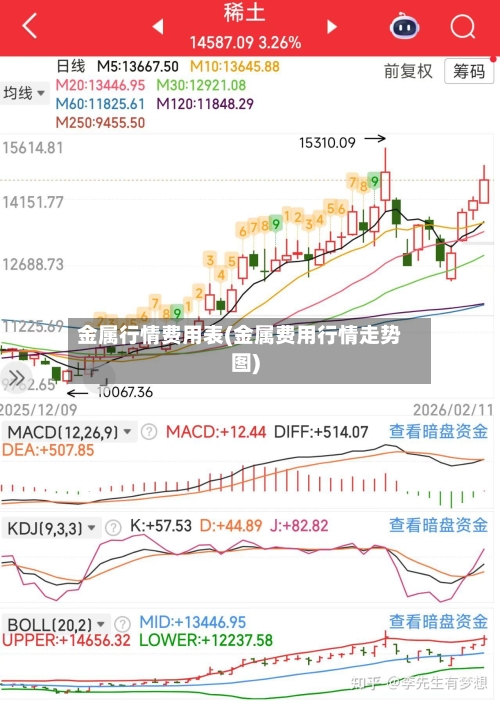 金属行情费用表(金属费用行情走势图)