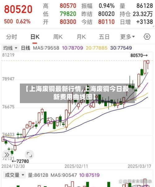【上海废铜最新行情,上海废铜今日最新费用曲线图】-第3张图片