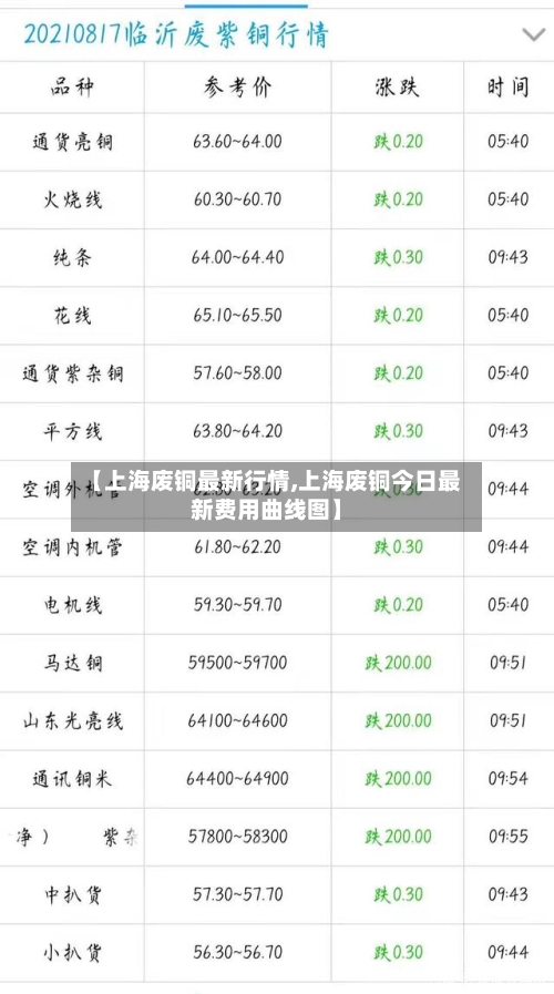 【上海废铜最新行情,上海废铜今日最新费用曲线图】-第2张图片