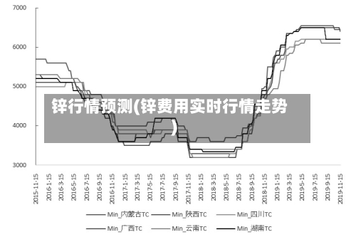 锌行情预测(锌费用实时行情走势)