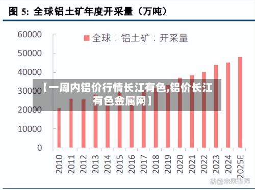 【一周内铝价行情长江有色,铝价长江有色金属网】-第2张图片