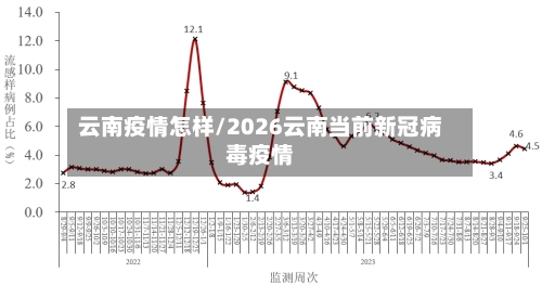 云南疫情怎样/2026云南当前新冠病毒疫情