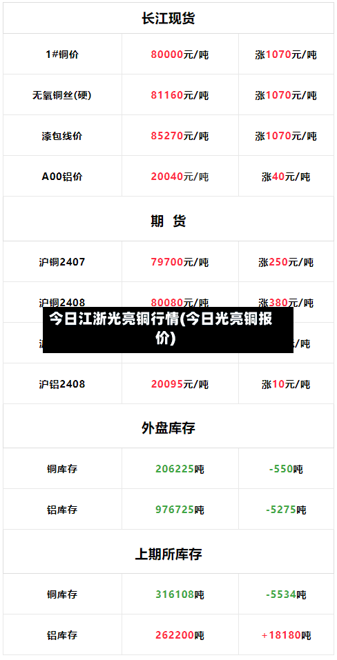 今日江浙光亮铜行情(今日光亮铜报价)