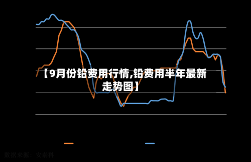【9月份铅费用行情,铅费用半年最新走势图】